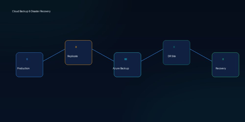 Cloud Backup & Disaster Recovery for Indian SMEs 2026 | JSN Techmark